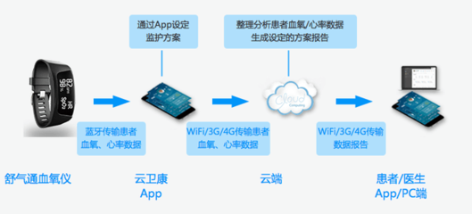 打造權(quán)威互聯(lián)網(wǎng)慢病管理服務(wù)機構(gòu) 遠程健康管理服務(wù)的創(chuàng)新與前景